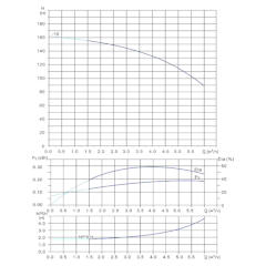 Вертикальный многоступенчатый центробежный насос in-line тип CVFN 4-16-0 Гидравлические характеристики