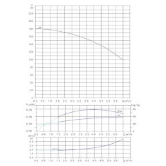 Вертикальный многоступенчатый центробежный насос in-line тип CVFN 4-18-0 Гидравлические характеристики