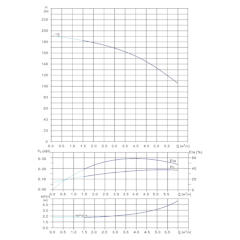 Вертикальный многоступенчатый центробежный насос in-line тип CVFN 4-19-0 Гидравлические характеристики