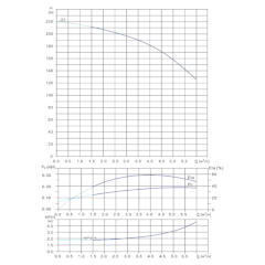 Вертикальный многоступенчатый центробежный насос in-line тип CVFN 4-22-0 Гидравлические характеристики