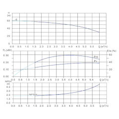 Вертикальный многоступенчатый центробежный насос in-line тип CVN 4-6-0 IE3 Гидравлические характеристики