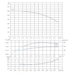 Вертикальный многоступенчатый центробежный насос in-line тип CVN 4-12-0 IE3 Гидравлические характеристики