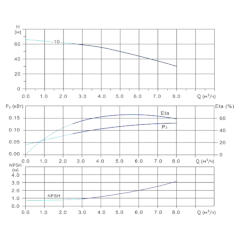 Вертикальный многоступенчатый центробежный насос in-line тип CVFN 5-10-0 Гидравлические характеристики