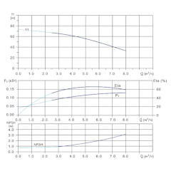 Вертикальный многоступенчатый центробежный насос in-line тип CVFN 5-11-0 Гидравлические характеристики