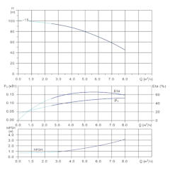 Вертикальный многоступенчатый центробежный насос in-line тип CVFN 5-15-0 Гидравлические характеристики