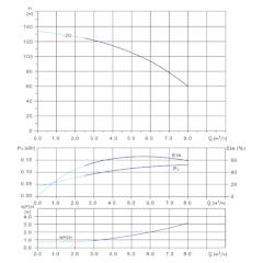 Вертикальный многоступенчатый центробежный насос in-line тип CVFN 5-20-0 Гидравлические характеристики