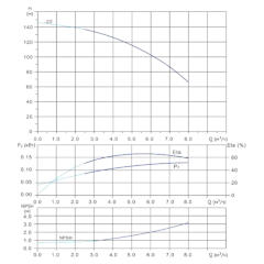 Вертикальный многоступенчатый центробежный насос in-line тип CVFN 5-22-0 Гидравлические характеристики