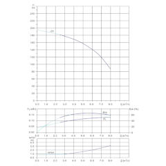 Вертикальный многоступенчатый центробежный насос in-line тип CVFN 5-29-0 Гидравлические характеристики