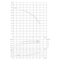 Вертикальный многоступенчатый центробежный насос in-line тип CVFN 5-32-0 Гидравлические характеристики
