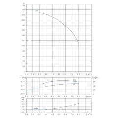 Вертикальный многоступенчатый центробежный насос in-line тип CVFN 5-36-0 Гидравлические характеристики