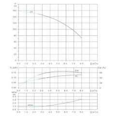 Вертикальный многоступенчатый центробежный насос in-line тип CVN 5-24-0 IE3 Гидравлические характеристики