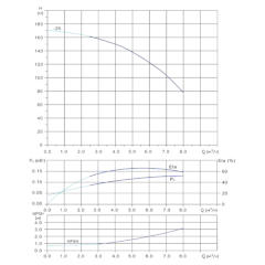 Вертикальный многоступенчатый центробежный насос in-line тип CVN 5-26-0 IE3 Гидравлические характеристики