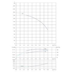 Вертикальный многоступенчатый центробежный насос in-line тип CVN 5-29-0 Гидравлические характеристики